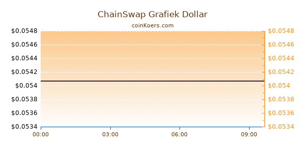 ChainSwap Grafiek Vandaag