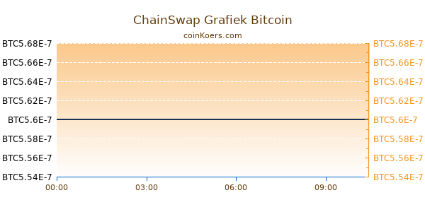 ChainSwap Grafiek Vandaag