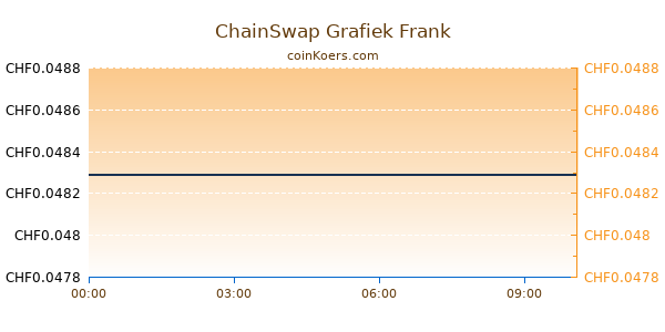 ChainSwap Grafiek Vandaag