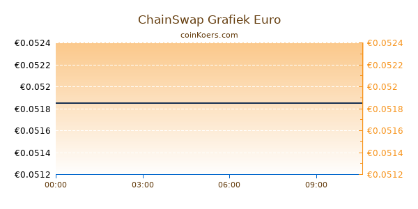 ChainSwap Grafiek Vandaag