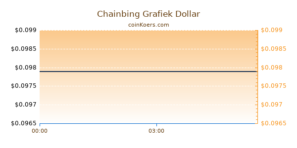 Chainbing Grafiek Vandaag