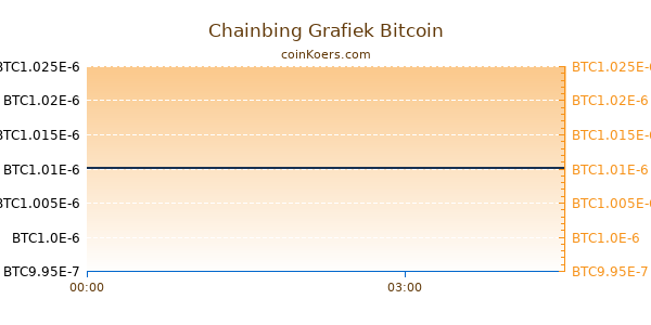 Chainbing Grafiek Vandaag