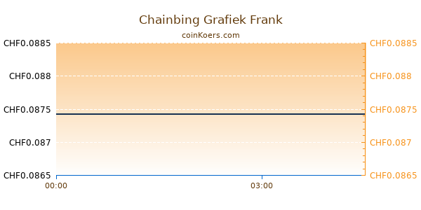 Chainbing Grafiek Vandaag