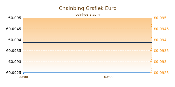 Chainbing Grafiek Vandaag