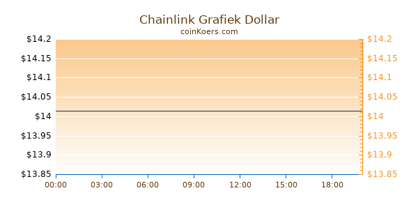 ChainLink Grafiek Vandaag