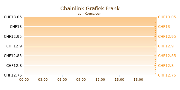 ChainLink Grafiek Vandaag