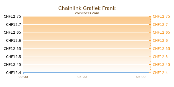Chainlink Grafiek Vandaag
