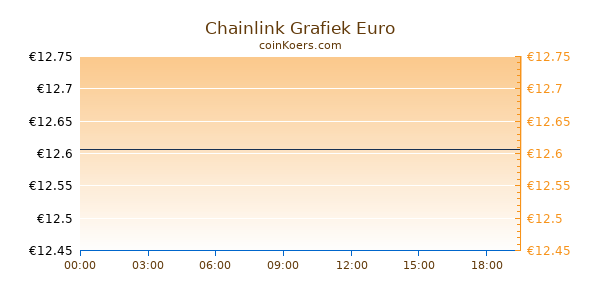 Chainlink Grafiek Vandaag