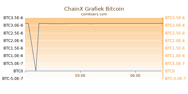 ChainX Grafiek Vandaag