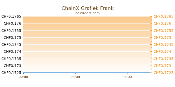 ChainX Grafiek Vandaag