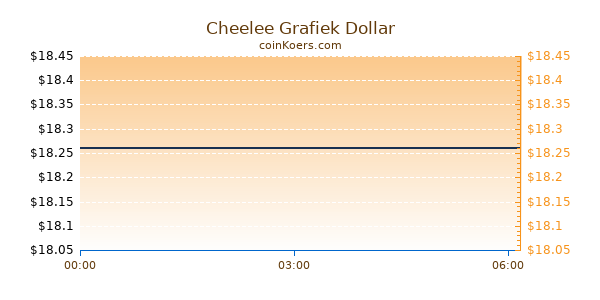 Cheelee Grafiek Vandaag