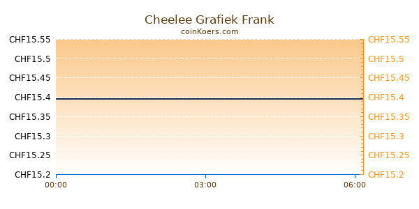 Cheelee Grafiek Vandaag