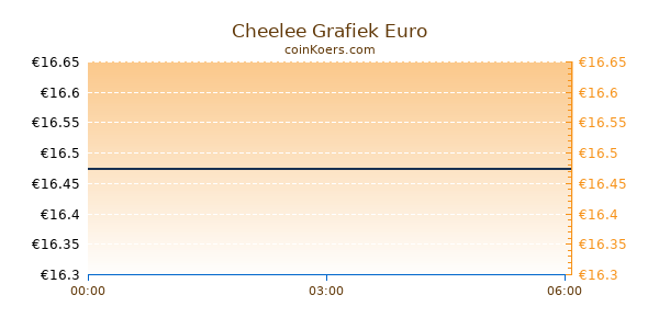 Cheelee Grafiek Vandaag