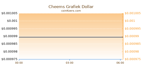 Cheems Grafiek Vandaag