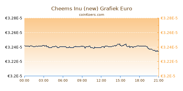 Cheems Inu (new) Grafiek Vandaag