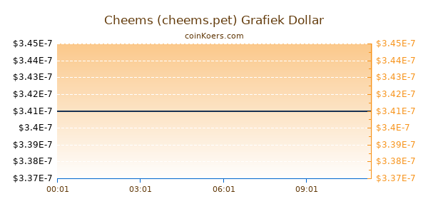 Cheems (cheems.pet) Grafiek Vandaag