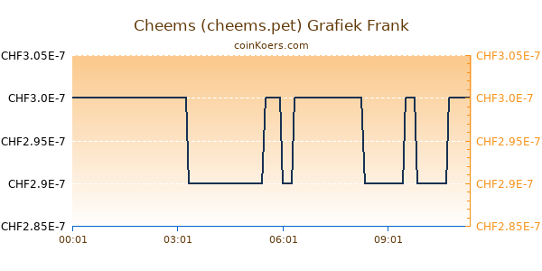 Cheems (cheems.pet) Grafiek Vandaag