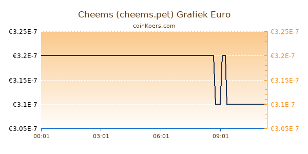 Cheems (cheems.pet) Grafiek Vandaag