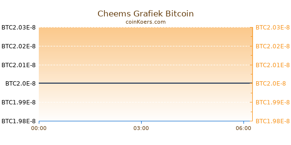 Cheems Grafiek Vandaag