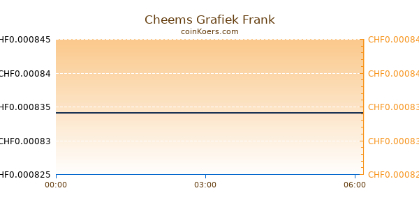 Cheems Grafiek Vandaag