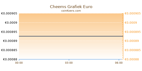 Cheems Grafiek Vandaag