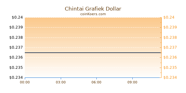 Chintai Grafiek Vandaag