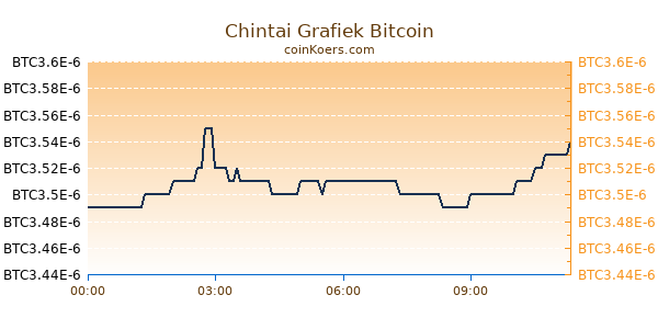 Chintai Grafiek Vandaag