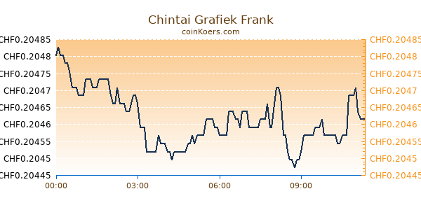 Chintai Grafiek Vandaag