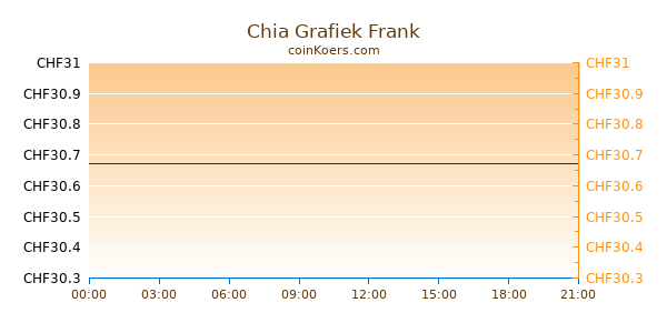 Chia Network Grafiek Vandaag