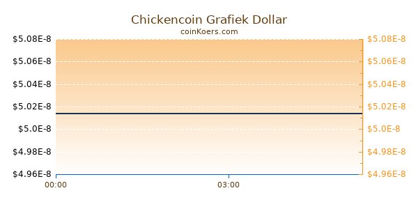 Chickencoin Grafiek Vandaag