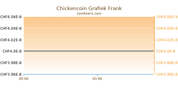 Chickencoin Grafiek Vandaag