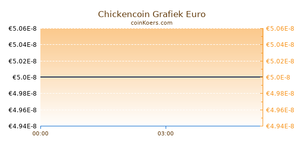 Chickencoin Grafiek Vandaag