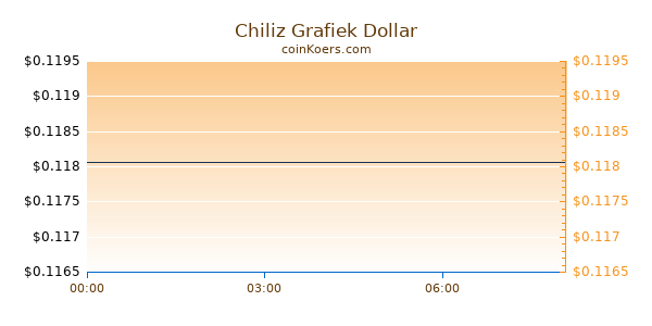 Chiliz Grafiek Vandaag