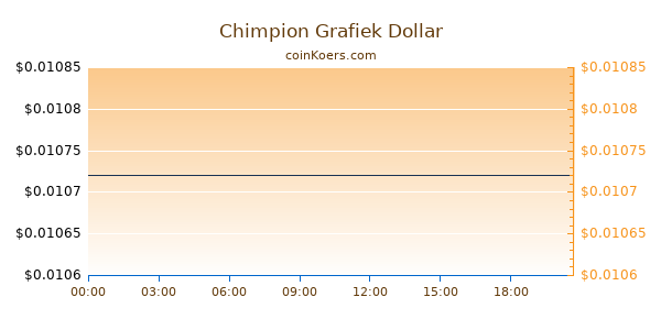 Chimpion Grafiek Vandaag