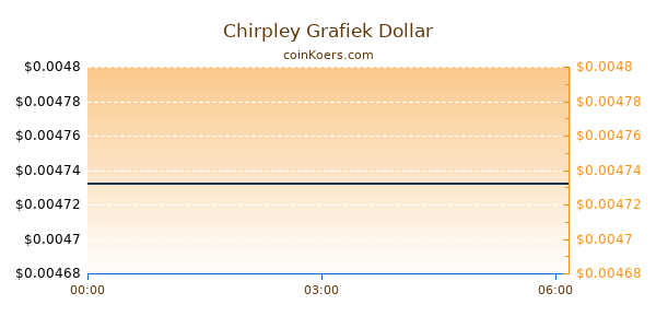 Chirpley Grafiek Vandaag