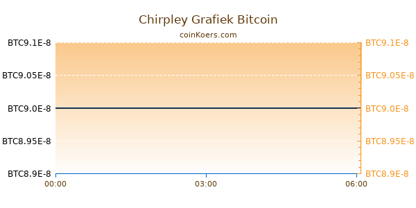 Chirpley Grafiek Vandaag