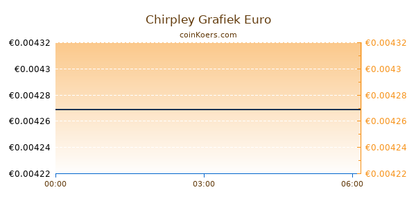 Chirpley Grafiek Vandaag