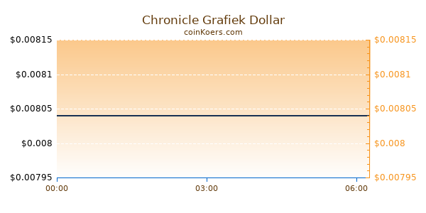 Chronicle Grafiek Vandaag