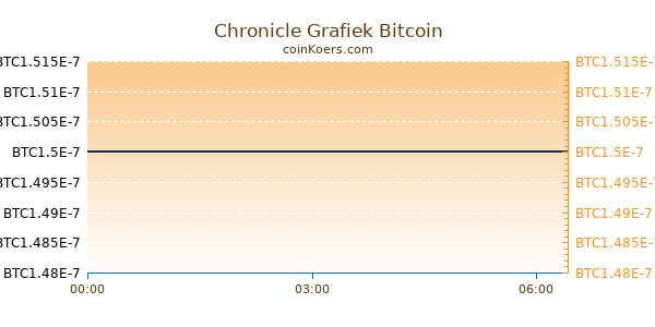 Chronicle Grafiek Vandaag