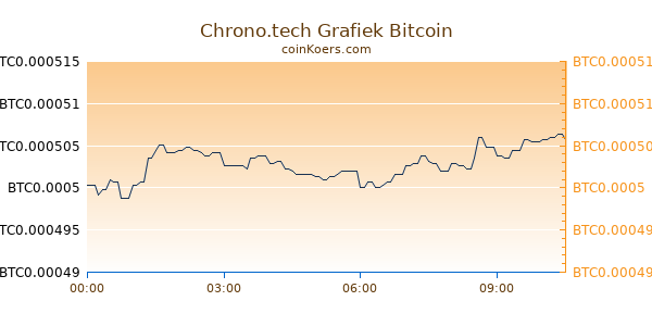 Chrono.tech Grafiek Vandaag