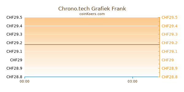 Chrono.tech Grafiek Vandaag