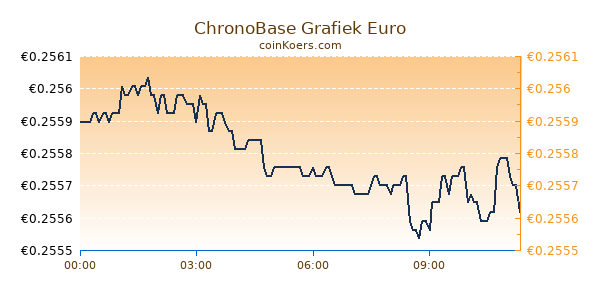 ChronoBase Grafiek Vandaag