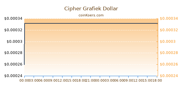 Cipher Grafiek Vandaag