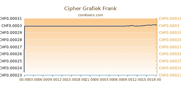 Cipher Grafiek Vandaag