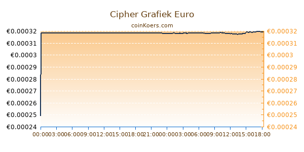 Cipher Grafiek Vandaag