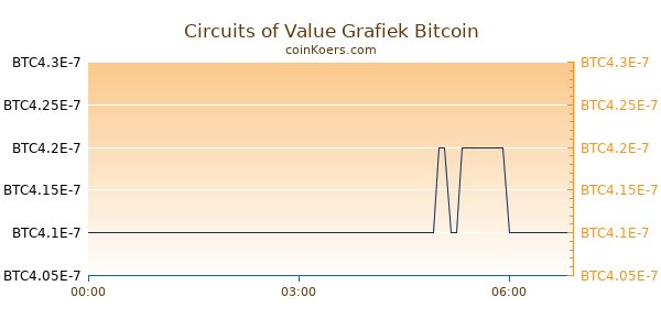 Circuits of Value Grafiek Vandaag
