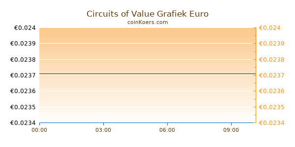 Circuits of Value Grafiek Vandaag