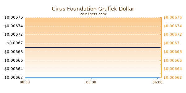 Cirus Foundation Grafiek Vandaag