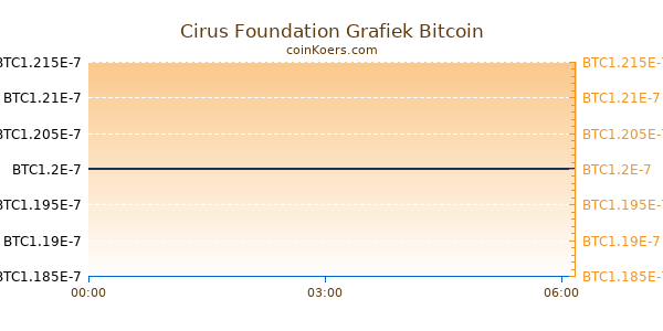 Cirus Foundation Grafiek Vandaag