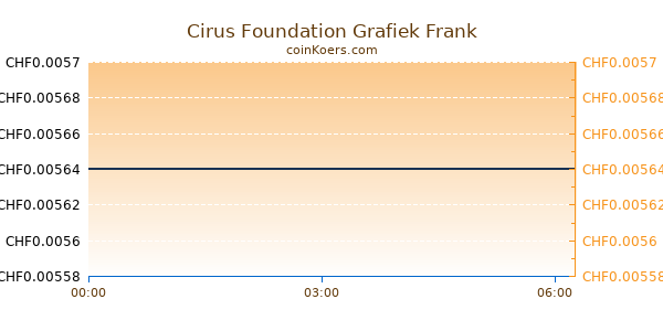 Cirus Foundation Grafiek Vandaag